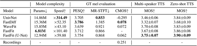 Figure 3 for FastFit: Towards Real-Time Iterative Neural Vocoder by Replacing U-Net Encoder With Multiple STFTs