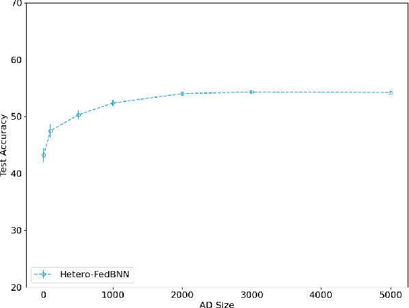 Figure 4 for Privacy Preserving Bayesian Federated Learning in Heterogeneous Settings