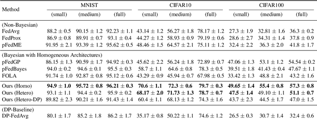 Figure 1 for Privacy Preserving Bayesian Federated Learning in Heterogeneous Settings