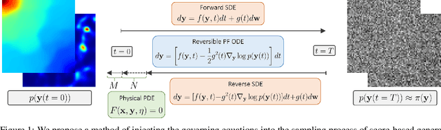 Figure 1 for CoCoGen: Physically-Consistent and Conditioned Score-based Generative Models for Forward and Inverse Problems