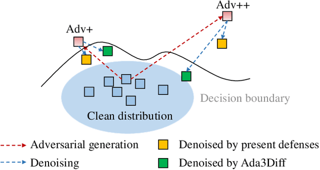 Figure 1 for Ada3Diff: Defending against 3D Adversarial Point Clouds via Adaptive Diffusion