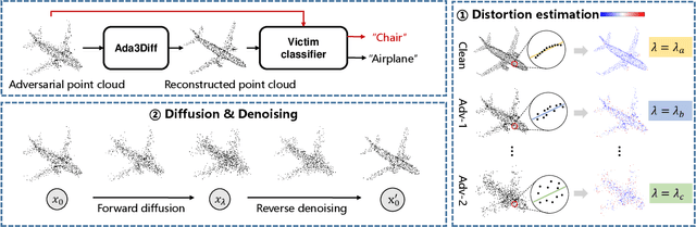 Figure 3 for Ada3Diff: Defending against 3D Adversarial Point Clouds via Adaptive Diffusion