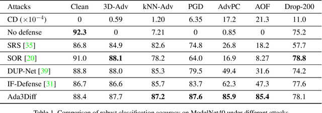 Figure 2 for Ada3Diff: Defending against 3D Adversarial Point Clouds via Adaptive Diffusion