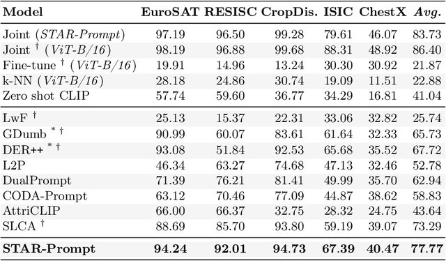 Figure 4 for Semantic Residual Prompts for Continual Learning