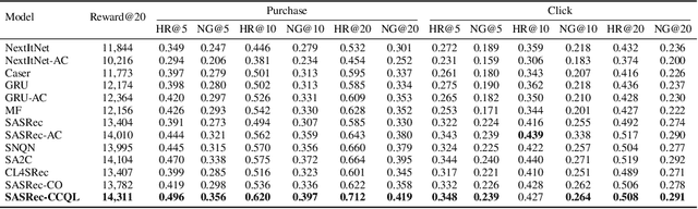 Figure 4 for Robust Reinforcement Learning Objectives for Sequential Recommender Systems