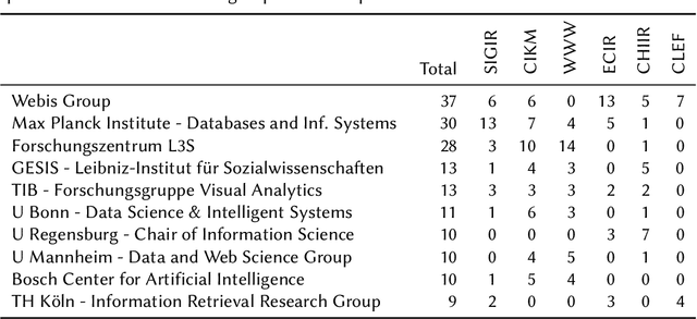 Figure 1 for Preliminary Results of a Scientometric Analysis of the German Information Retrieval Community 2020-2023
