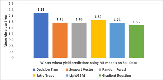 Figure 3 for Winter Wheat Crop Yield Prediction on Multiple Heterogeneous Datasets using Machine Learning