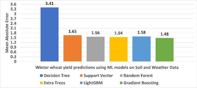 Figure 4 for Winter Wheat Crop Yield Prediction on Multiple Heterogeneous Datasets using Machine Learning