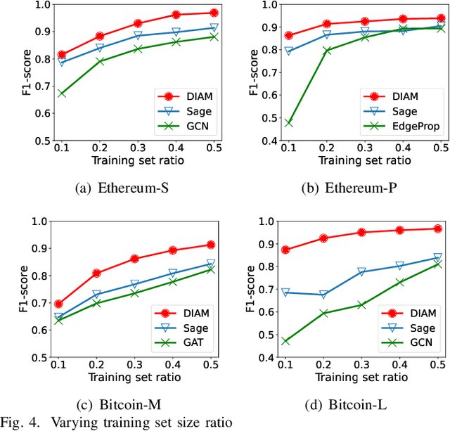 Figure 4 for Effective Multi-Graph Neural Networks for Illicit Account Detection on Cryptocurrency Transaction Networks