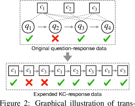 Figure 2 for simpleKT: A Simple But Tough-to-Beat Baseline for Knowledge Tracing