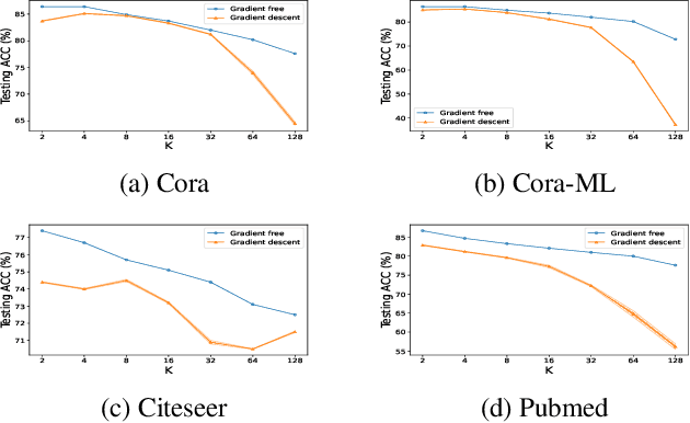Figure 4 for Simple yet Effective Gradient-Free Graph Convolutional Networks