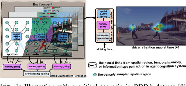 Figure 1 for Gated Driver Attention Predictor