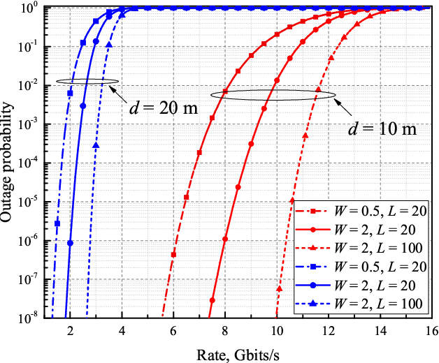 Figure 4 for Outage Performance of Fluid Antenna System (FAS)-aided Terahertz Communication Networks