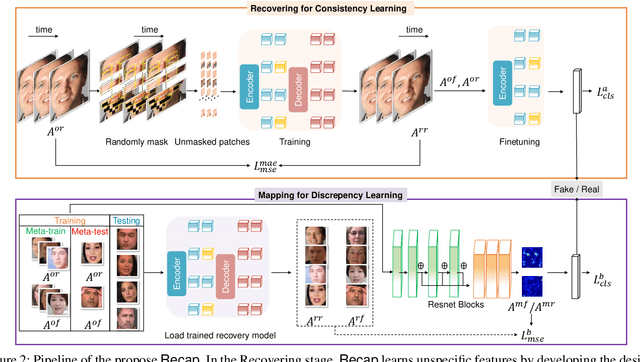 Figure 3 for Recap: Detecting Deepfake Video with Unpredictable Tampered Traces via Recovering Faces and Mapping Recovered Faces