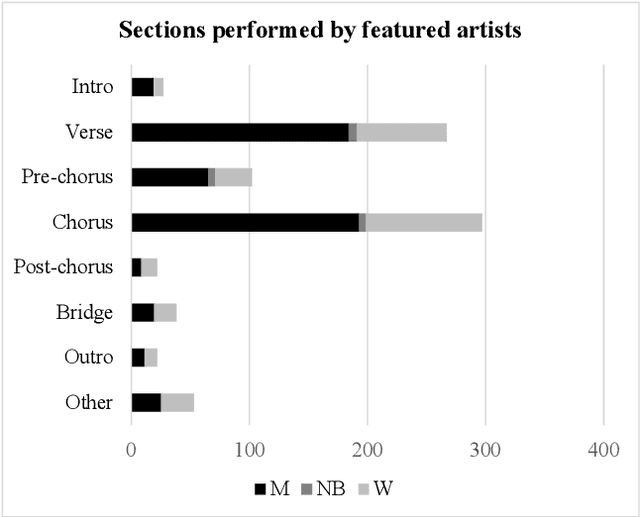 Figure 3 for Collaborative Song Dataset (CoSoD): An annotated dataset of multi-artist collaborations in popular music