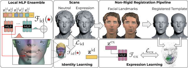 Figure 4 for Learning Neural Parametric Head Models