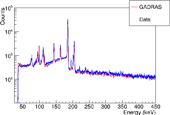 Figure 4 for Machine Learning technique for isotopic determination of radioisotopes using HPGe $\mathrmγ$-ray spectra