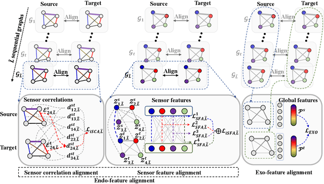 Figure 4 for SEA++: Multi-Graph-based High-Order Sensor Alignment for Multivariate Time-Series Unsupervised Domain Adaptation