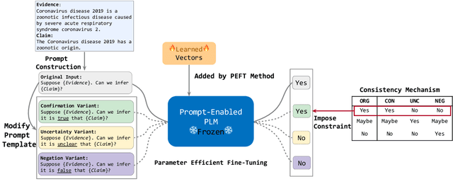 Figure 3 for Prompt to be Consistent is Better than Self-Consistent? Few-Shot and Zero-Shot Fact Verification with Pre-trained Language Models