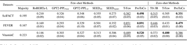 Figure 4 for Prompt to be Consistent is Better than Self-Consistent? Few-Shot and Zero-Shot Fact Verification with Pre-trained Language Models