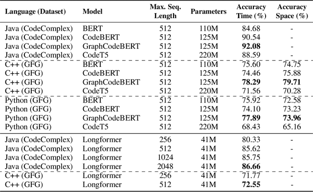 Figure 3 for TASTY: A Transformer based Approach to Space and Time complexity