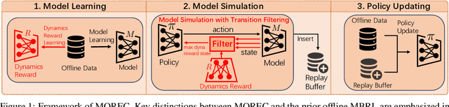 Figure 1 for Reward-Consistent Dynamics Models are Strongly Generalizable for Offline Reinforcement Learning