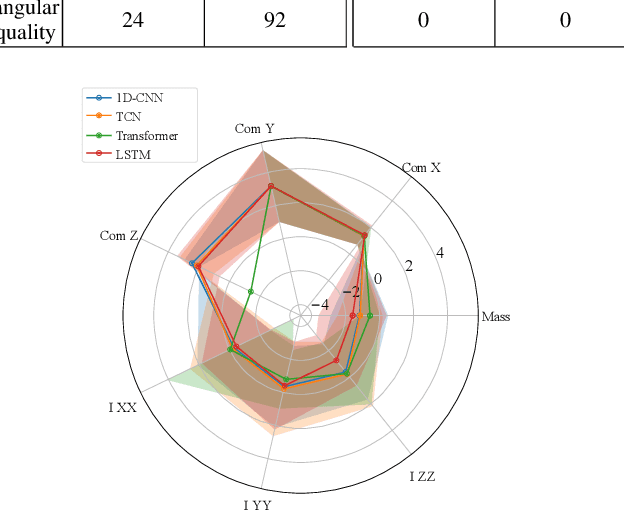 Figure 3 for Learning Inertial Parameter Identification of Unknown Object with Humanoid Robot using Sim-to-Real Adaptation