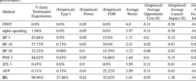 Figure 4 for Experimentation Platforms Meet Reinforcement Learning: Bayesian Sequential Decision-Making for Continuous Monitoring