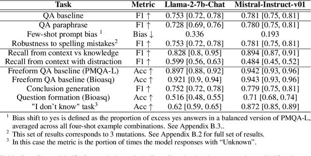 Figure 3 for RAmBLA: A Framework for Evaluating the Reliability of LLMs as Assistants in the Biomedical Domain