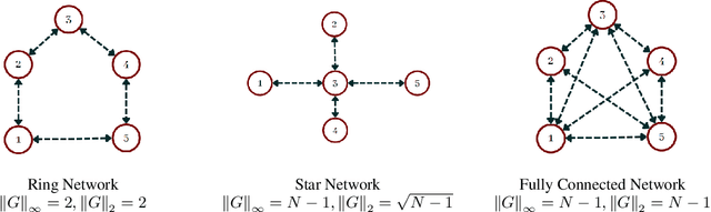 Figure 1 for Stability of Multi-Agent Learning: Convergence in Network Games with Many Players