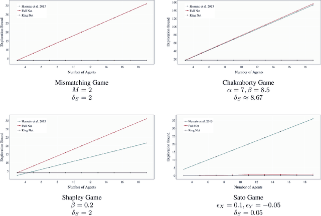Figure 2 for Stability of Multi-Agent Learning: Convergence in Network Games with Many Players
