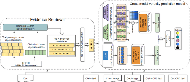Figure 1 for Logically at Factify 2023: A Multi-Modal Fact Checking System Based on Evidence Retrieval techniques and Transformer Encoder Architecture