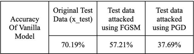 Figure 2 for Adversarial Attacks and Defences for Skin Cancer Classification