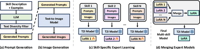 Figure 3 for SELMA: Learning and Merging Skill-Specific Text-to-Image Experts with Auto-Generated Data