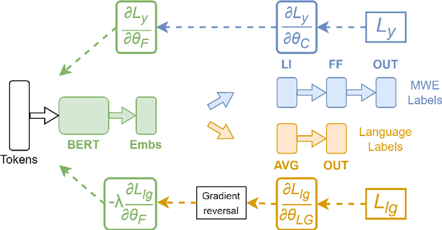 Figure 1 for Romanian Multiword Expression Detection Using Multilingual Adversarial Training and Lateral Inhibition