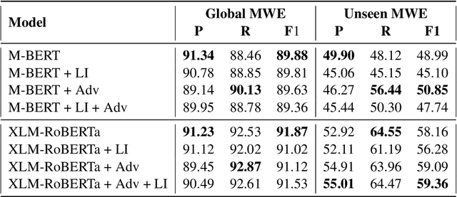 Figure 3 for Romanian Multiword Expression Detection Using Multilingual Adversarial Training and Lateral Inhibition