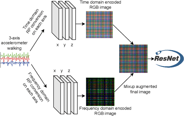 Figure 1 for Augmenting Deep Learning Adaptation for Wearable Sensor Data through Combined Temporal-Frequency Image Encoding