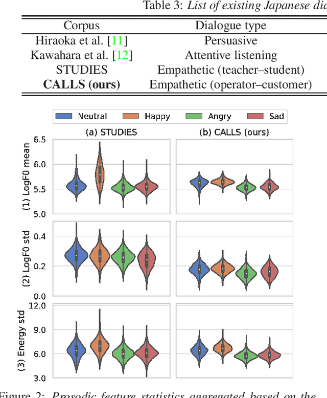 Figure 3 for CALLS: Japanese Empathetic Dialogue Speech Corpus of Complaint Handling and Attentive Listening in Customer Center