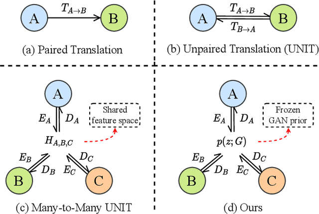 Figure 1 for Domain-Scalable Unpaired Image Translation via Latent Space Anchoring
