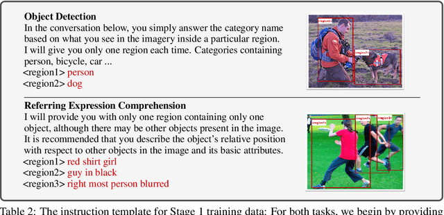 Figure 3 for GPT4RoI: Instruction Tuning Large Language Model on Region-of-Interest