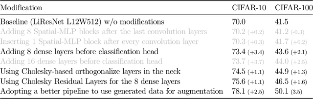 Figure 3 for A Recipe for Improved Certifiable Robustness: Capacity and Data