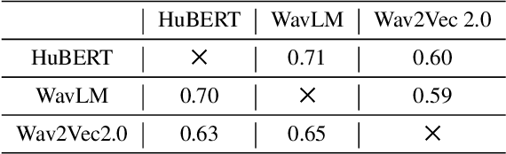 Figure 2 for EFFUSE: Efficient Self-Supervised Feature Fusion for E2E ASR in Multilingual and Low Resource Scenarios