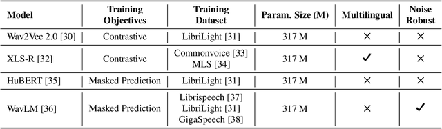 Figure 3 for EFFUSE: Efficient Self-Supervised Feature Fusion for E2E ASR in Multilingual and Low Resource Scenarios