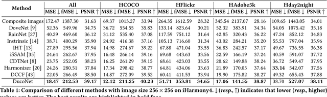 Figure 2 for Deep Image Harmonization in Dual Color Spaces