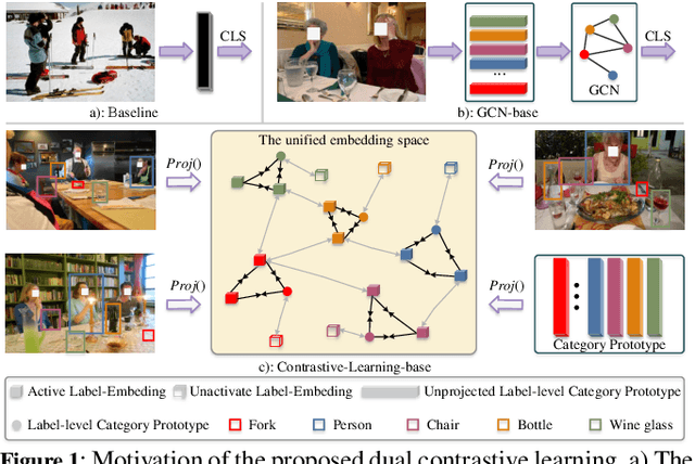 Figure 1 for Semantic-Aware Dual Contrastive Learning for Multi-label Image Classification