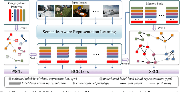 Figure 3 for Semantic-Aware Dual Contrastive Learning for Multi-label Image Classification