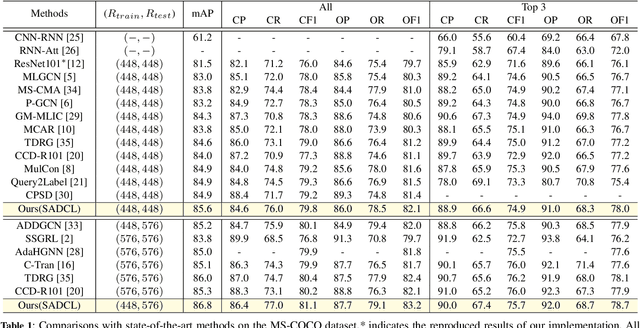 Figure 2 for Semantic-Aware Dual Contrastive Learning for Multi-label Image Classification