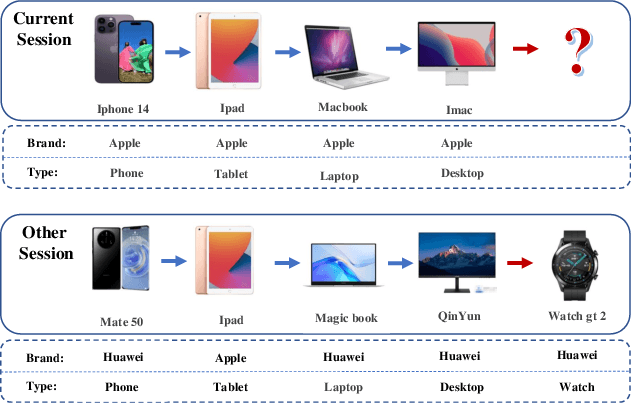 Figure 1 for Discreetly Exploiting Inter-session Information for Session-based Recommendation