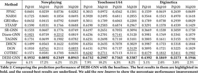 Figure 4 for Discreetly Exploiting Inter-session Information for Session-based Recommendation