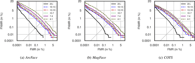 Figure 4 for Child Face Recognition at Scale: Synthetic Data Generation and Performance Benchmark